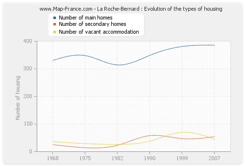 La Roche-Bernard : Evolution of the types of housing